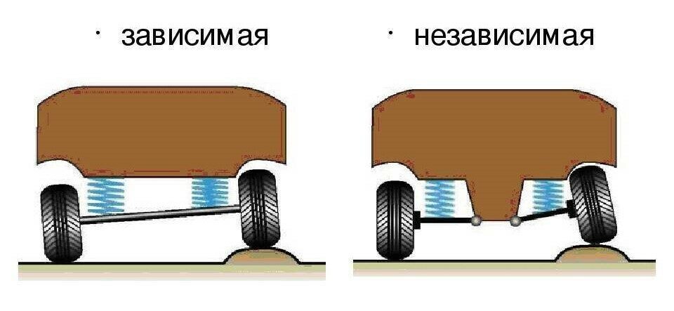 Схемы работы зависимой и независимой подвесок