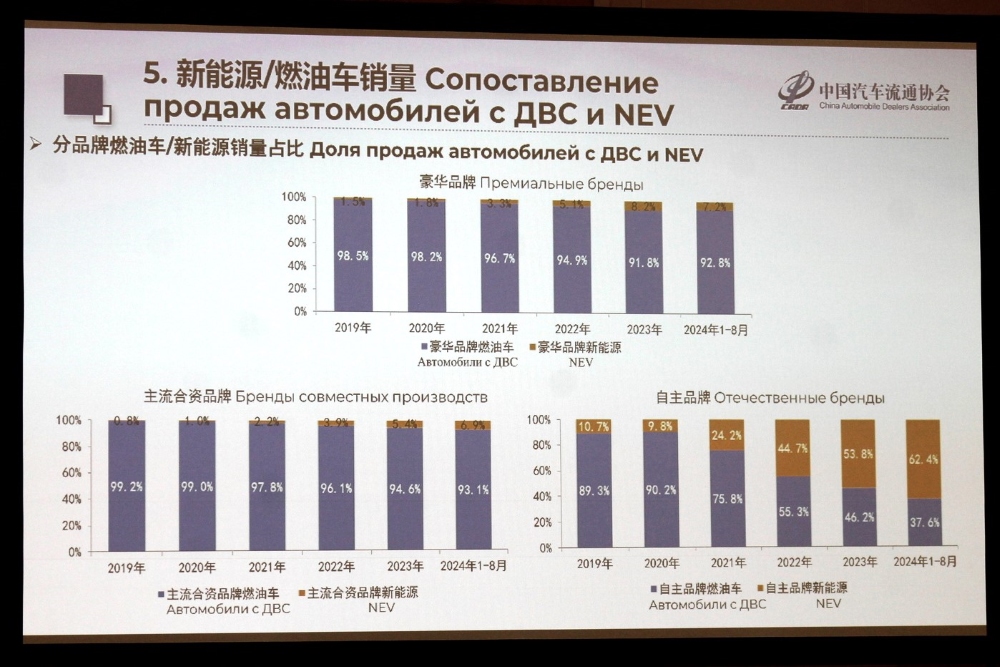 китайский авторынок NEV ДВС доли автомобили