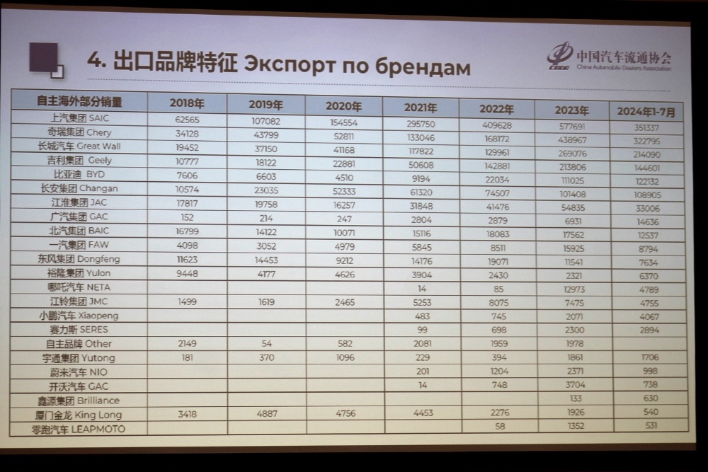 Лидеры по экспорту автомобилей из Китая в 2018-2024 годы рейтинг топ-20