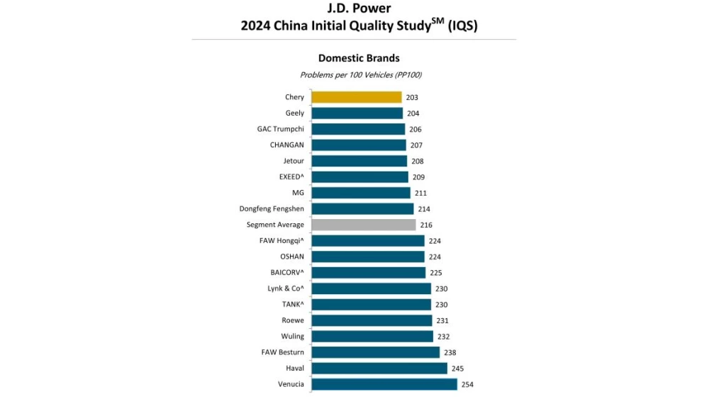 j.d. power самые качественные бренды китайские марки