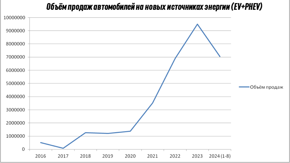 продажи автомобилей на новых источниках энергии