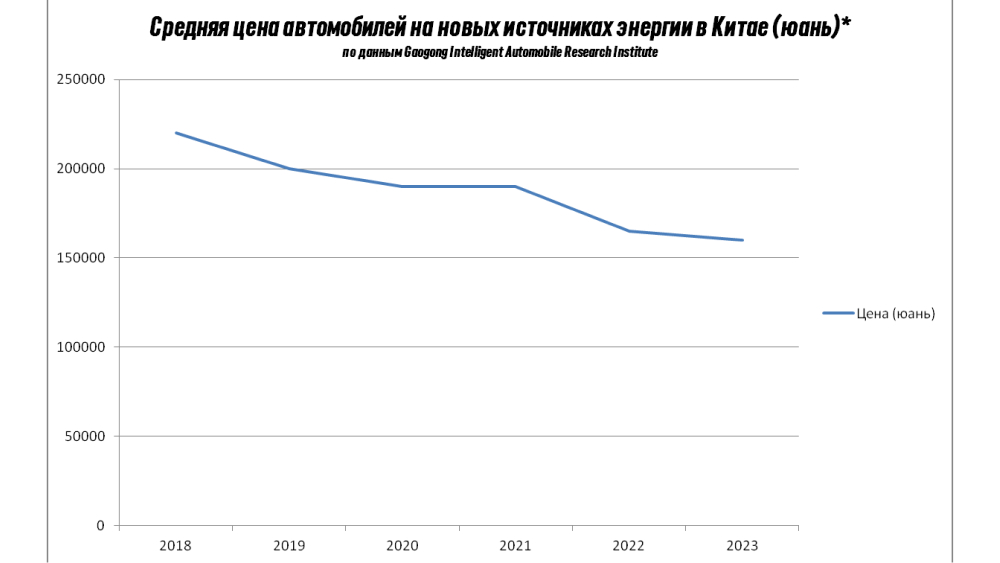 цена автомобилей на новых источниках энергии китай