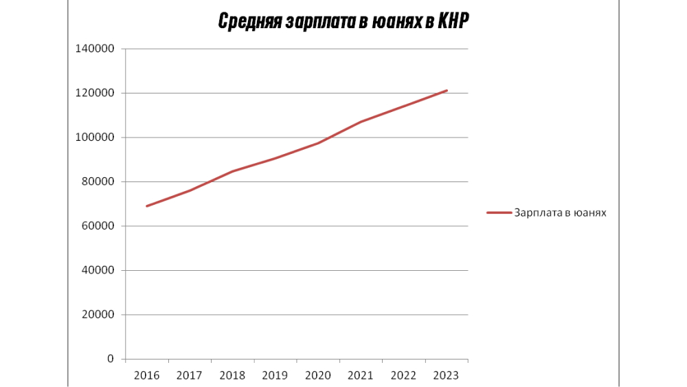 средняя зарплата в китае инфографика диаграма