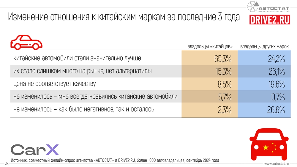 Как изменилось отношение россиян к китайским автомобилям опрос