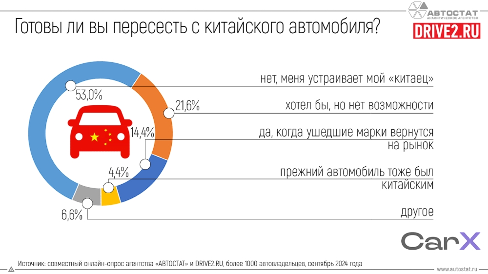 Готовы ли вы пересесть с китайского автомобиля? причины покупки китайского автомобиля