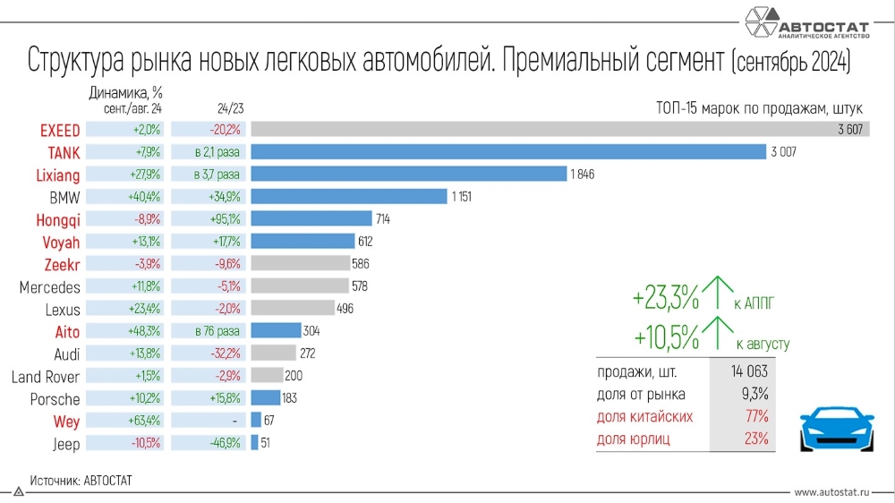 топ-15 брендов автомобилей в России премиальный сегмент