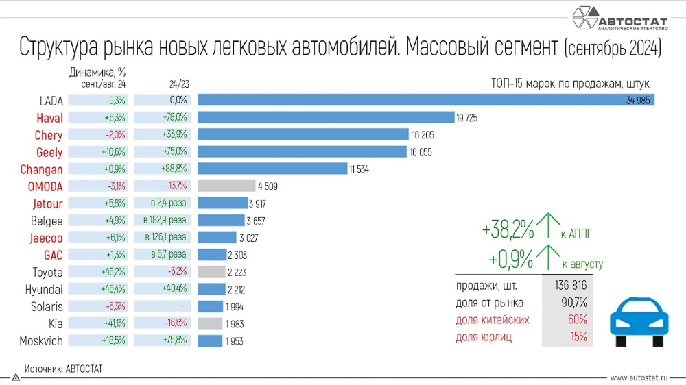 топ-15 брендов автомобилей в России массовый сегмент