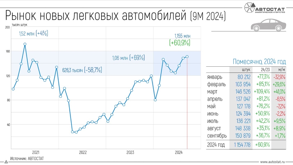 Динамика продаж новых легковых автомобилей в России сентябрь 2024