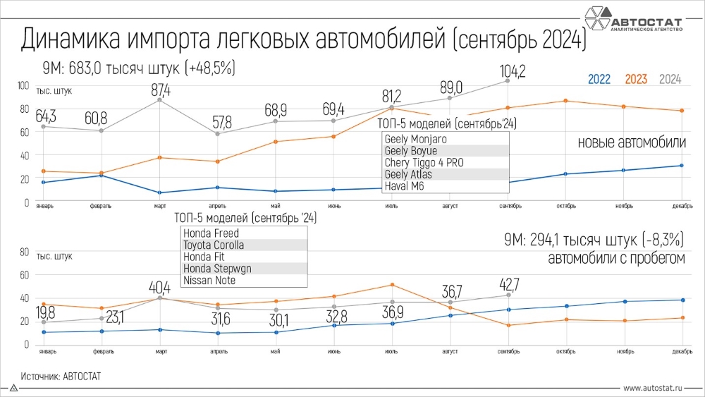 Динамика импорта новых легковых автомобилей в России 2024 сентябрь