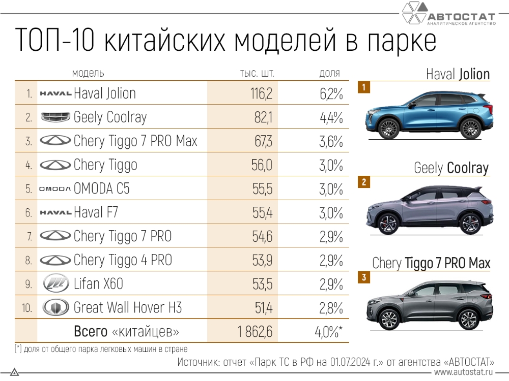 Топ-10 самых распространенных в автопарке России китайских автомобилей автостат