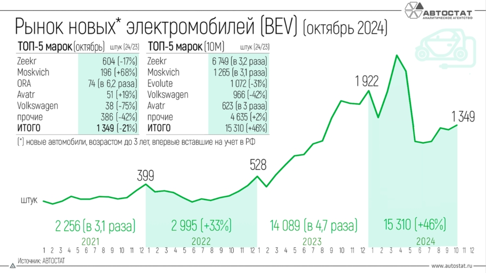 электромобили в России статистика продаж октябрь 2024