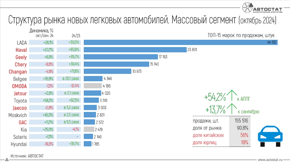 автомобили в России статистика продаж октябрь 2024 массовые бренды марки