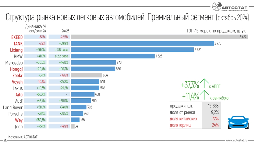 автомобили в России статистика продаж октябрь 2024 премиальные бренды марки