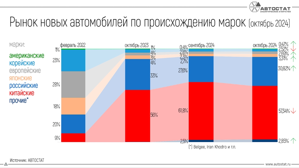 автомобили в России статистика продаж октябрь 2024 марки по странам китайские бренды