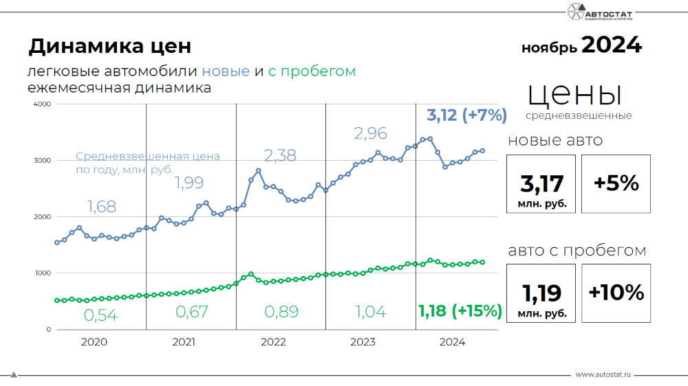 Динамика цен на новые и подержанные легковые автомобили в России в ноябре 2024 года «Автостат»