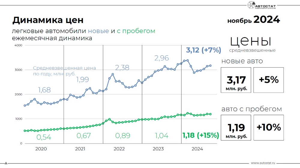 Динамика цен на новые и подержанные легковые автомобили в России в ноябре 2024 года «Автостат»
