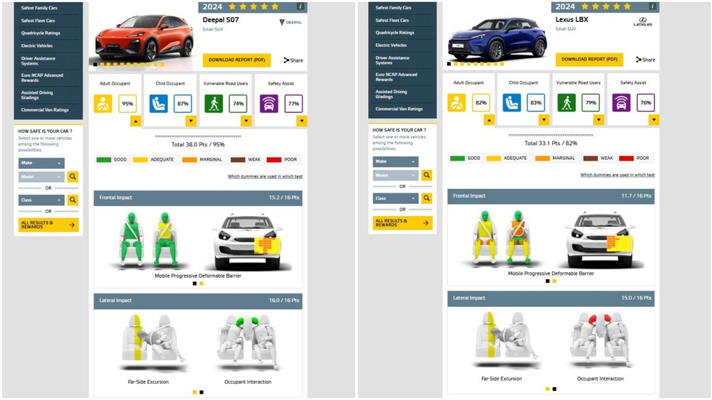 Deepal S07 краш-тест Euro NCAP результаты сравнение с Lexus LBX