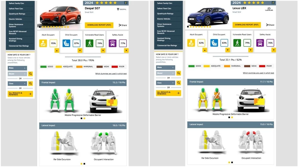 Deepal S07 краш-тест Euro NCAP результаты сравнение с Lexus LBX