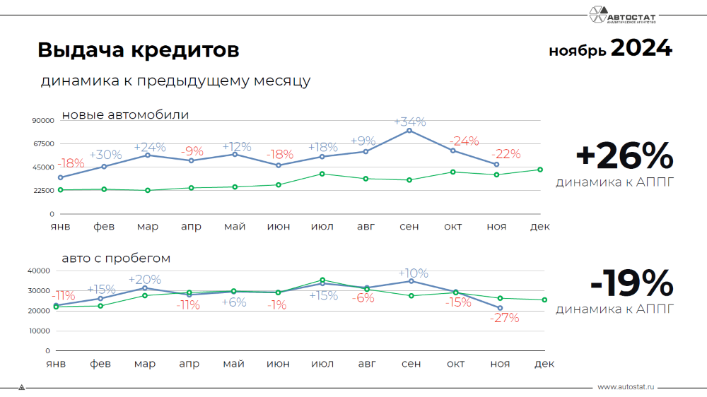 Динамика выдачи кредитов на легковые автомобили в России в ноябре 2024 года «Автостат»