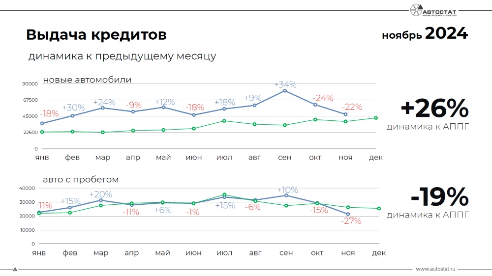 Динамика выдачи кредитов на легковые автомобили в России в ноябре 2024 года «Автостат»