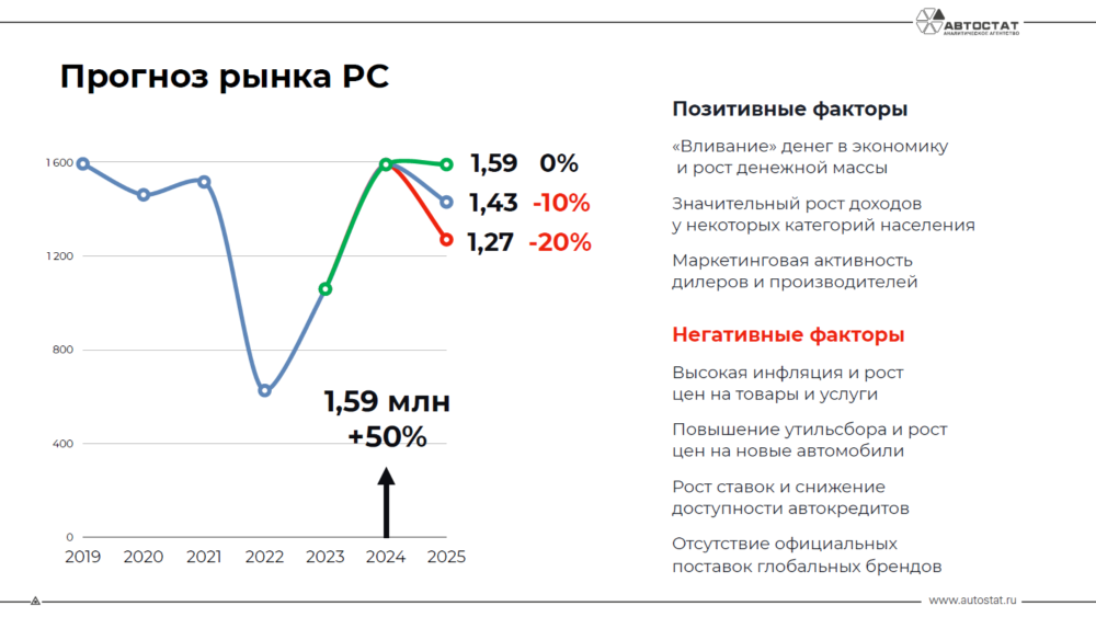 Прогноз продаж новых легковых автомобилей в 2025 году «Автостат»