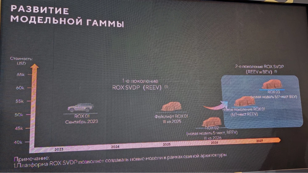 модельная линейка rox motor до 2027 года новинки