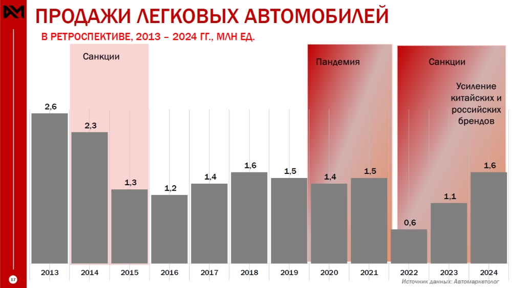 Динамика продаж новых легковых автомобилей в России в 2013-2024 гг. автомаркетолог