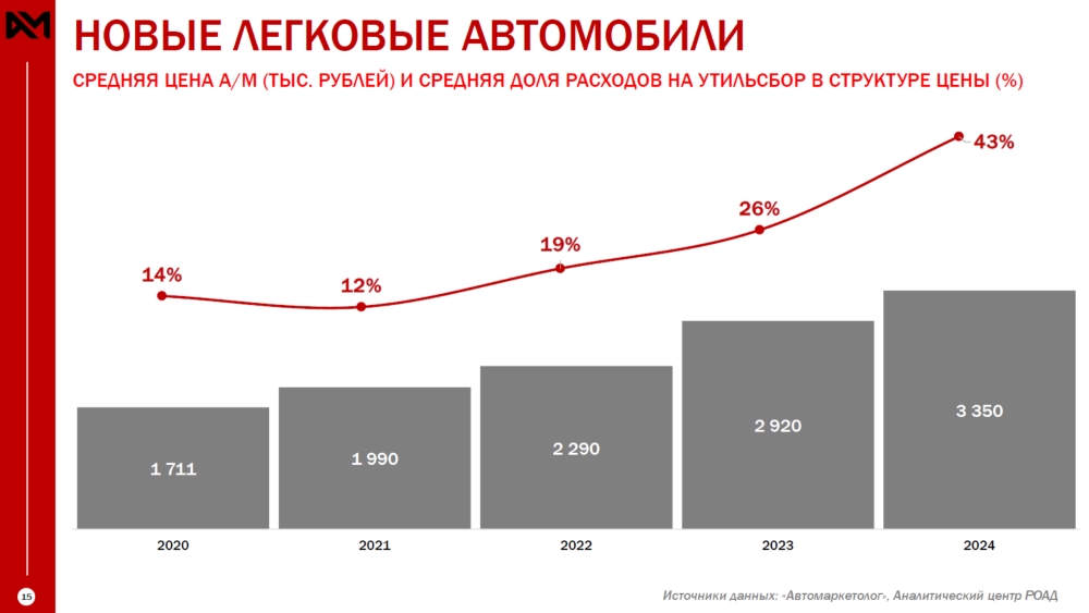 Динамика цен на новые легковые автомобили в России в 2020-2024 гг. и доля утильсбора в цене «Автомаркетолог»