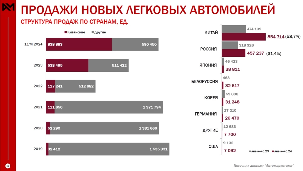 Структура рынка новых легковых автомобилей по странам происхождения в 2023-2024 гг. «Автомаркетолог»