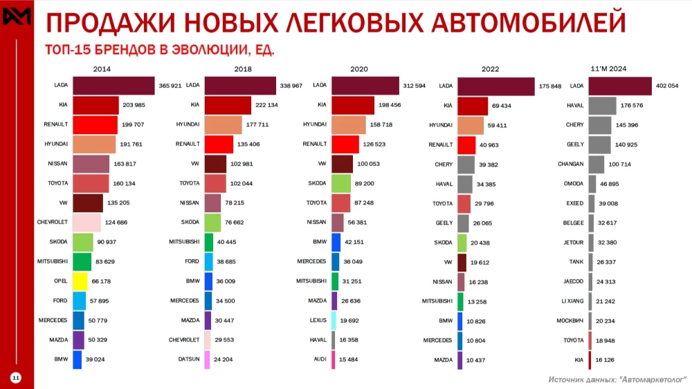 топ-15 самых популярных в России новых автомобилей в 2014-2024 гг. автомаркетолог
