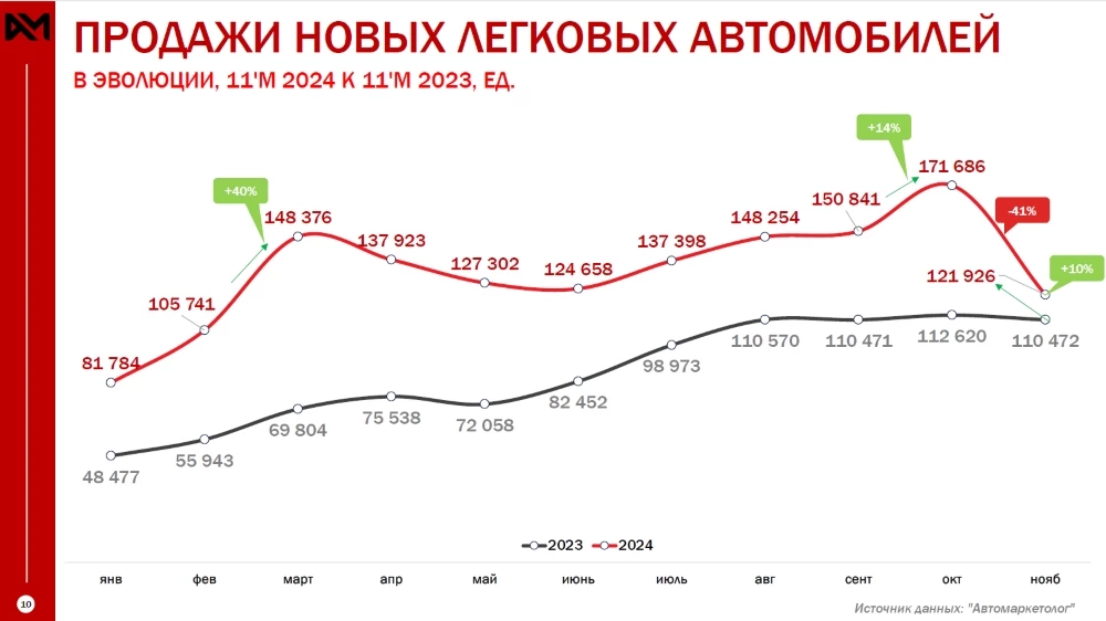 Динамика продаж новых легковых автомобилей в России в 2013-2026 гг. «Автомаркетолог»