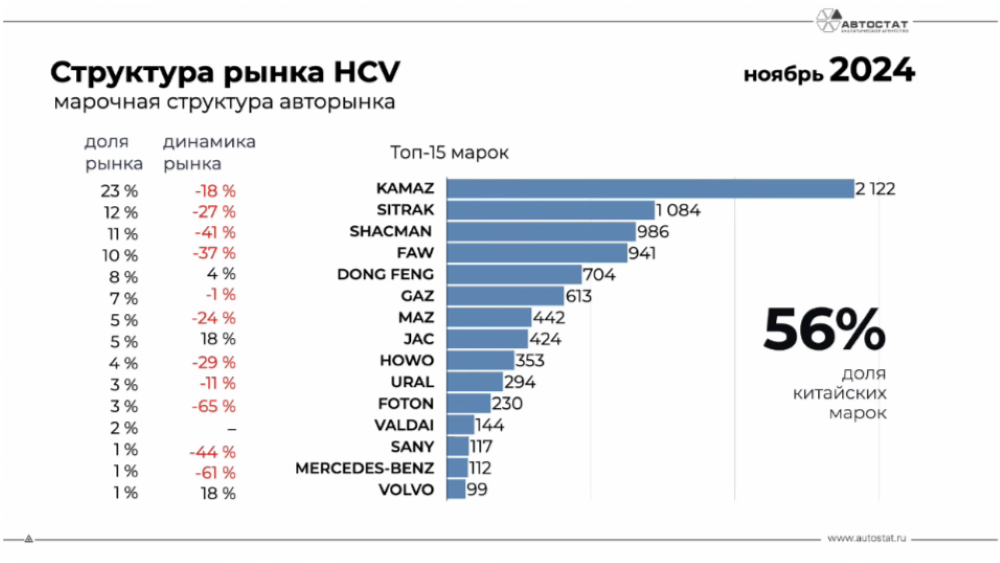 Статистика продаж новых грузовых автомобилей в ноябре 2024 года «Автостат»