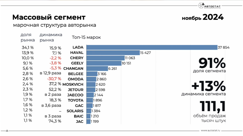 Статистика продаж новых легковых автомобилей в массовом сегменте в ноябре 2024 года «Автостат»