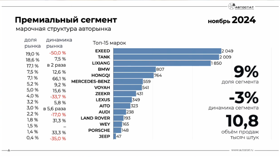 Статистика продаж новых легковых автомобилей в премиум-сегменте в ноябре 2024 года «Автостат»