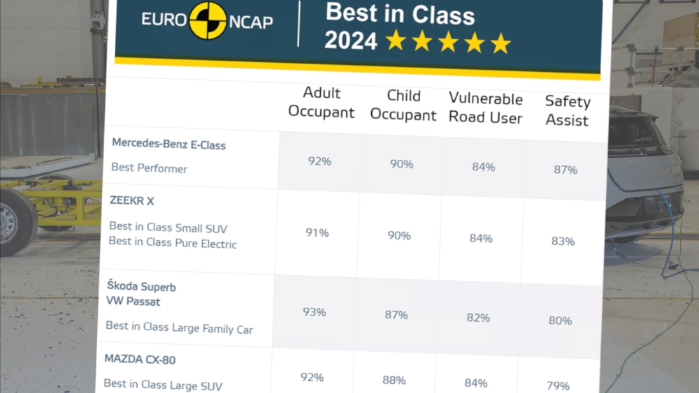 Euro NCAP 2024 итоговый рейтинг