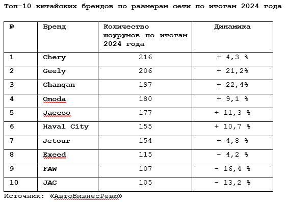 Топ-10 брендов по числу автосалонов в России по итогам 2024 года