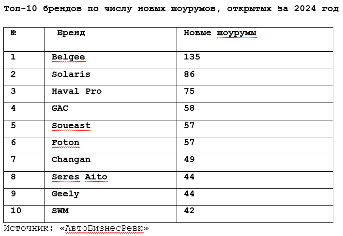 Топ-10 брендов по числу новых автосалонов в России в 2024 году