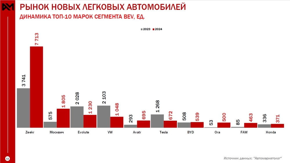 топ-10 брендов электромобили в россии 2024 год автомаркетолог