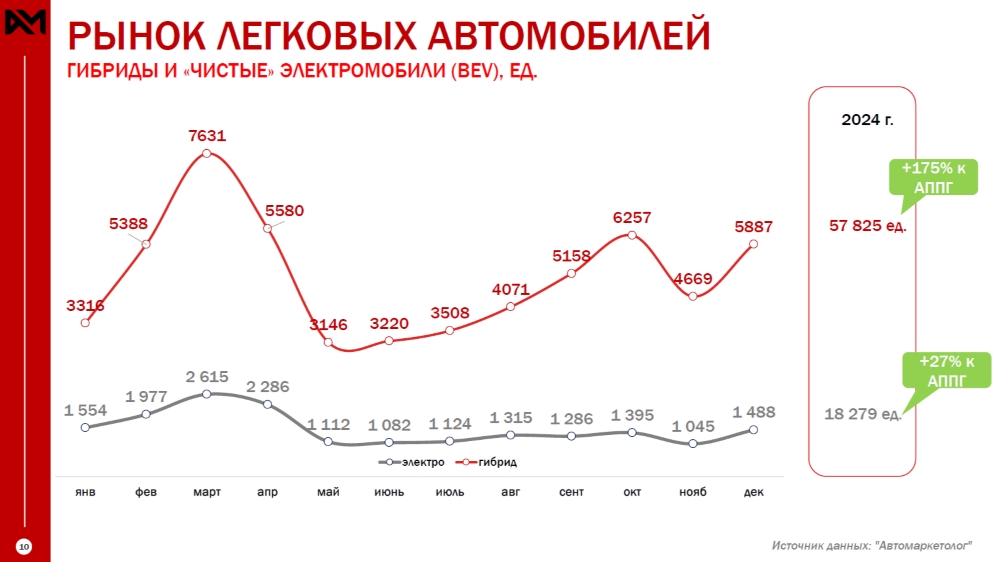 продажи новые легковые электромобили гибриды в России в 2024 год автомаркетолог