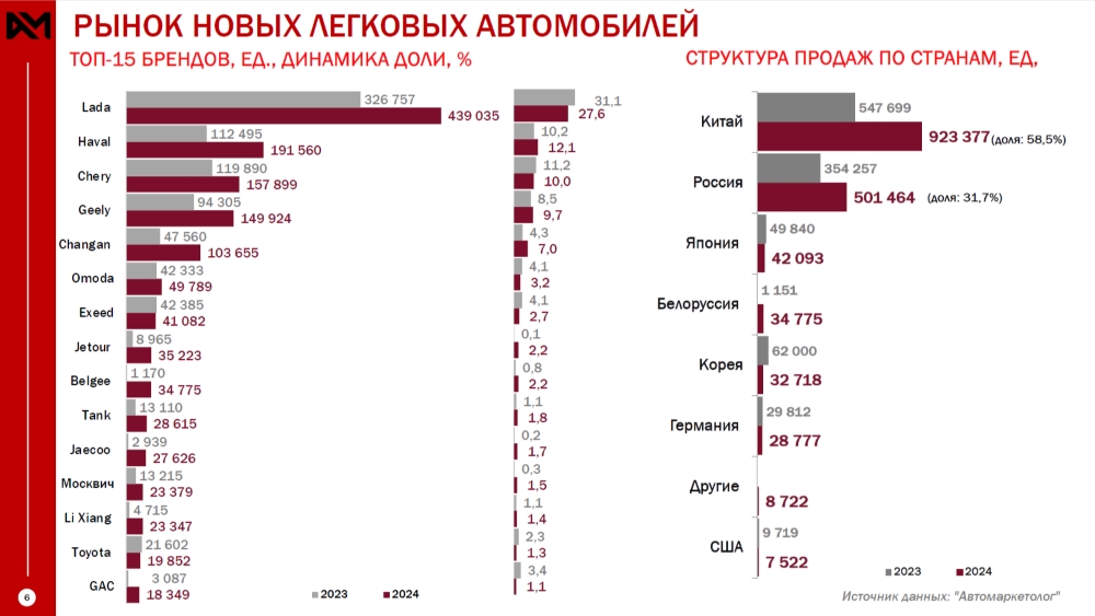 топ-15 брендов автомобили новые в россии 2024 год автомаркетолог