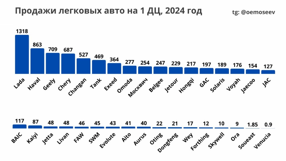 дилеры продажи на автосалон бренды в россии 2024 года олег мосеев