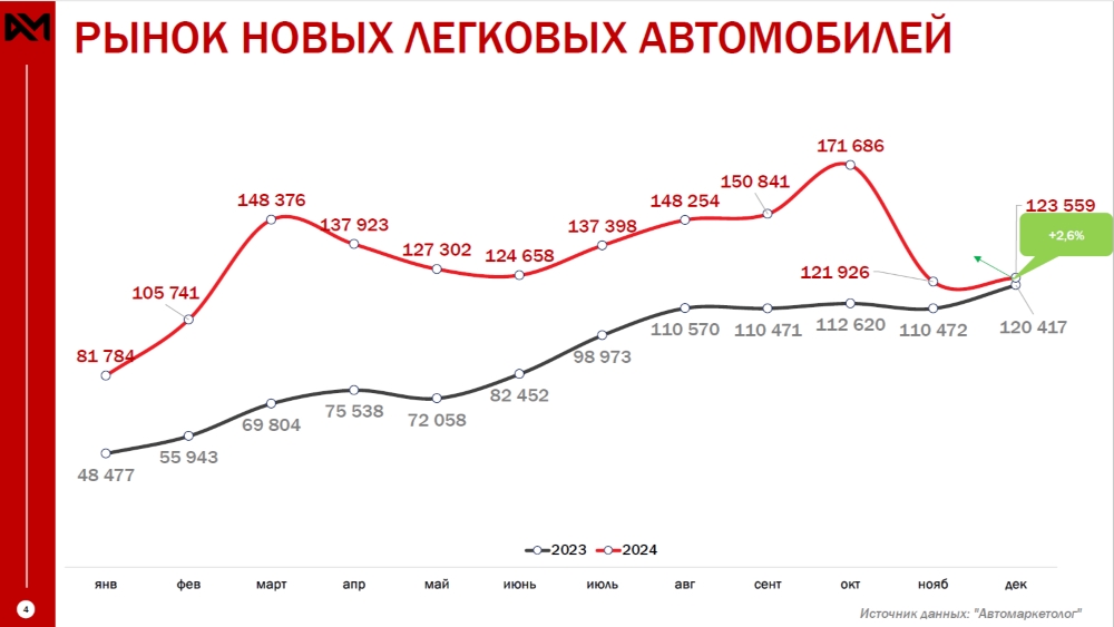 продажи новые легковые автомобили в России в 2024 год автомаркетолог