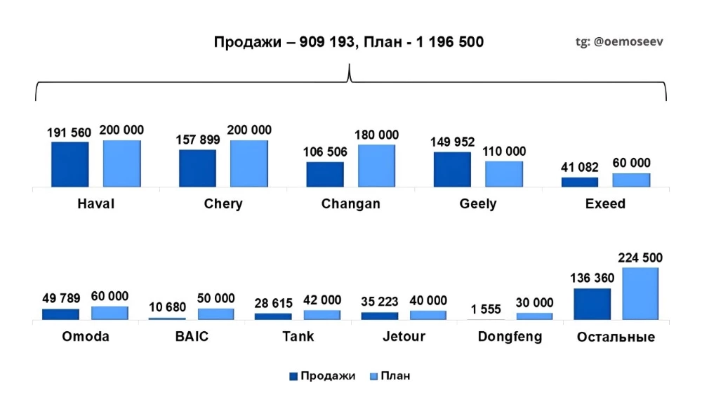 Планы по продажам и итоговые результаты китайских автобрендов в России в 2024 году