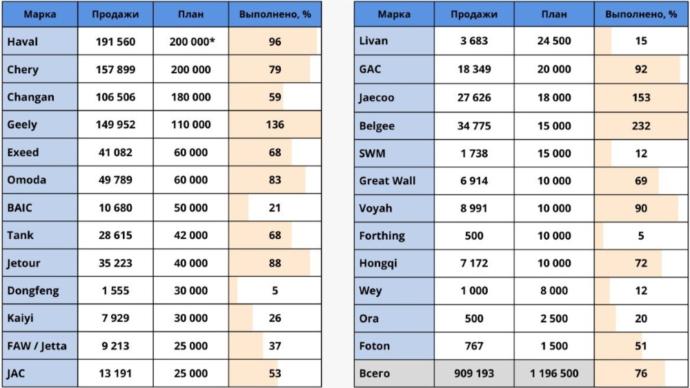Планы и фактические результаты продаж в 2024 году у китайских автобрендов