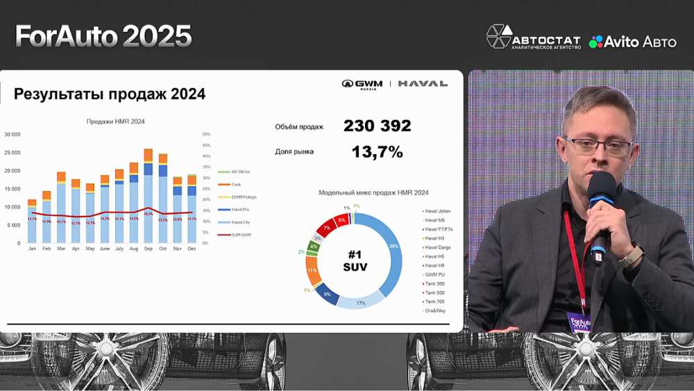 александр зубик директор департамента стратегии, планирования и управления продуктом «Хавейл Мотор Рус» рассказал об итогах года для Haval