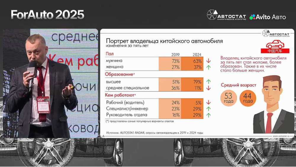 портрет покупателя китайских автомобилей в россии пол возраст образование профессия