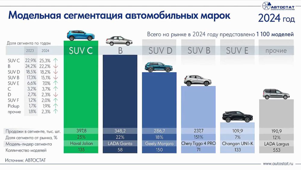 самые популярные автомобильные сегменты в 2024 году