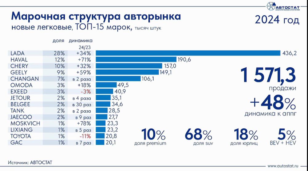 топ-15 марок автомобилей в 2024 году 