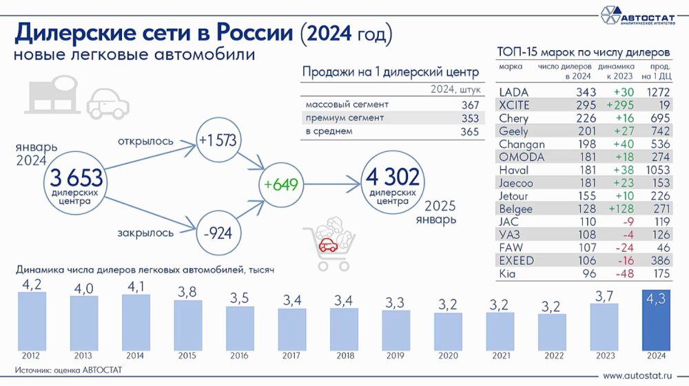 дилерские центры в россии 2024 год количество 