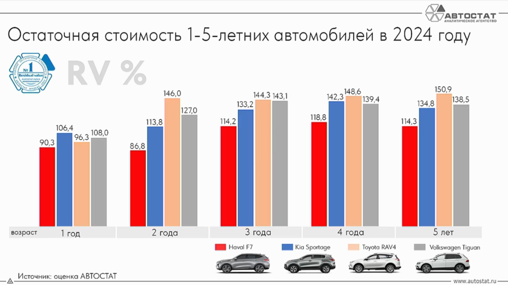 Residual value 2024 цены автомобилей с 2019 года подержанные вторичный рынок самый ликвидный автомобиль